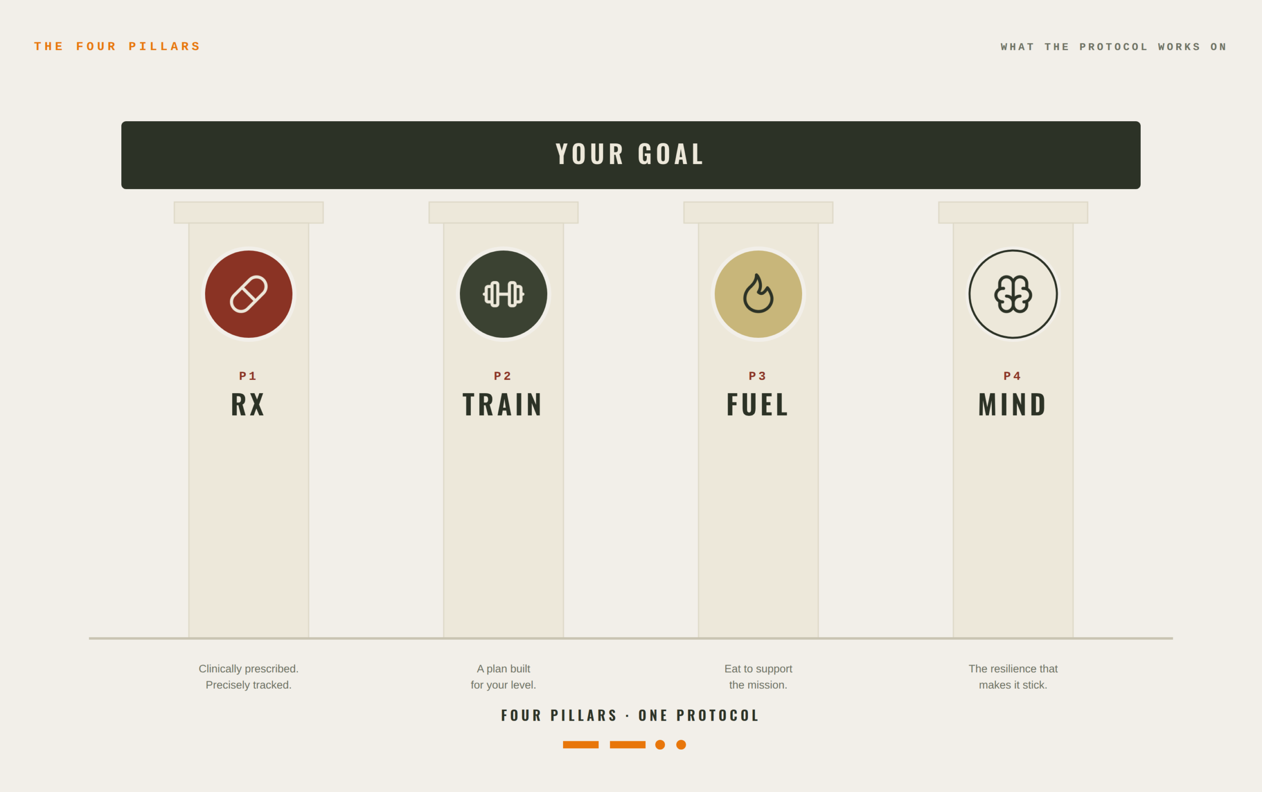 The four pillars: RX, TRAIN, FUEL, MIND holding up your goal